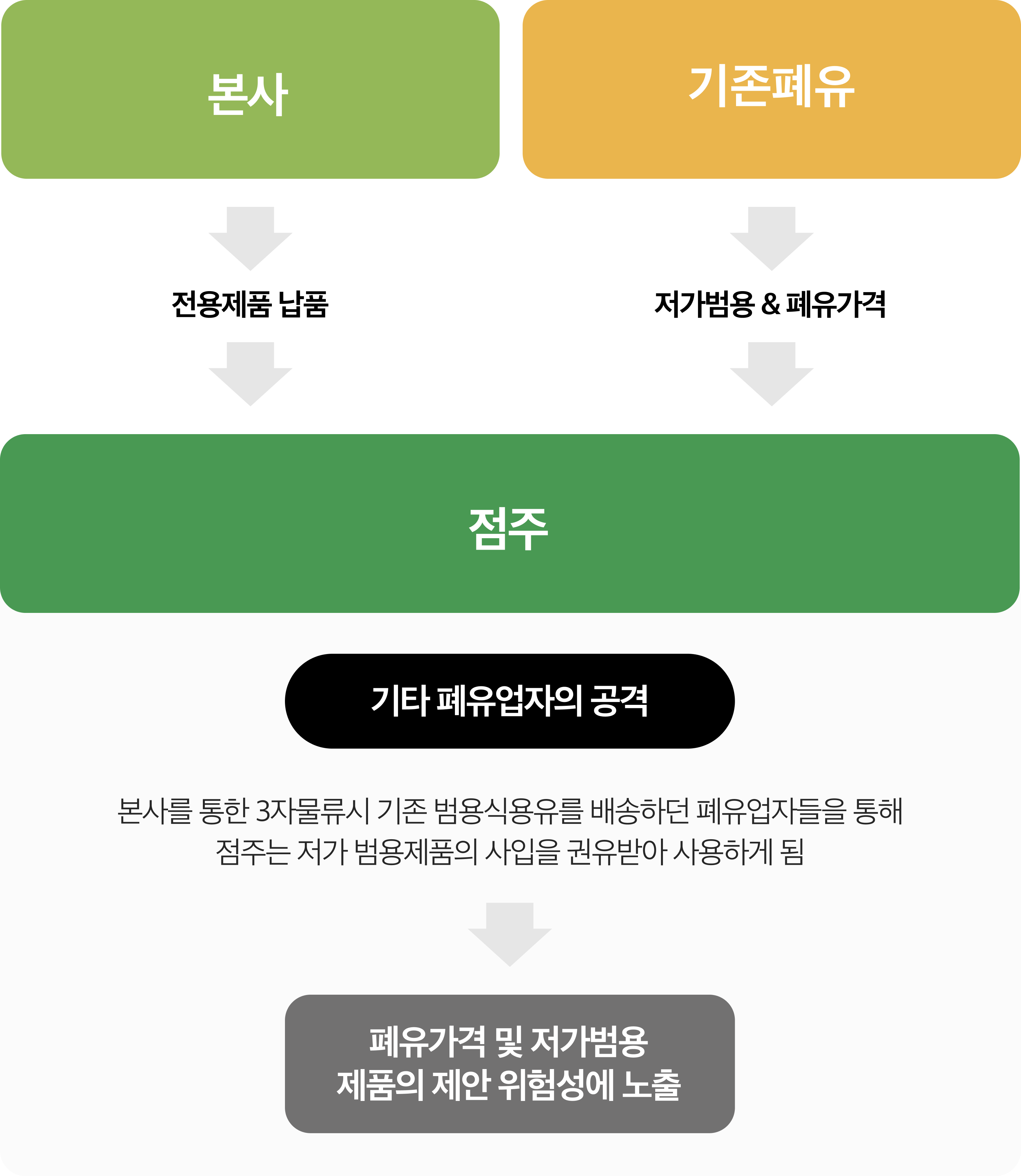 본사물류의 한계
