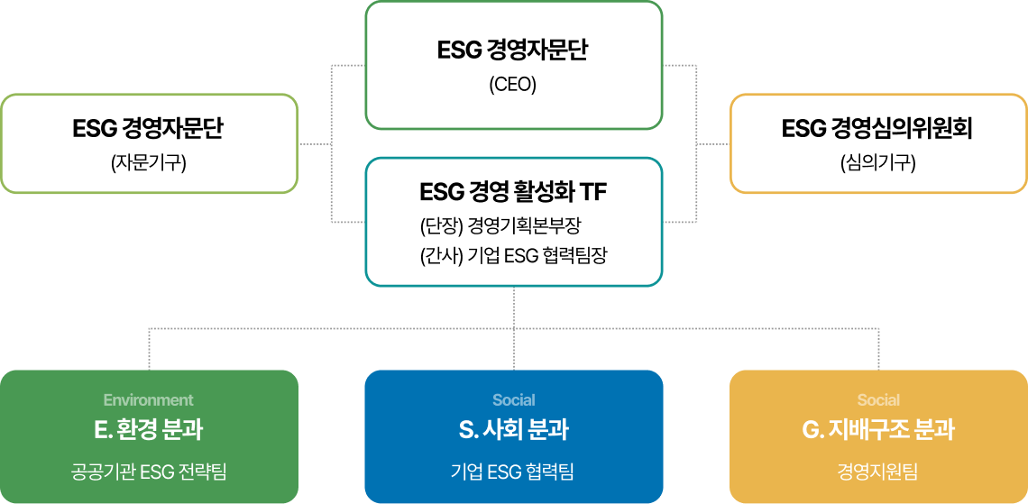 ESG 조직도