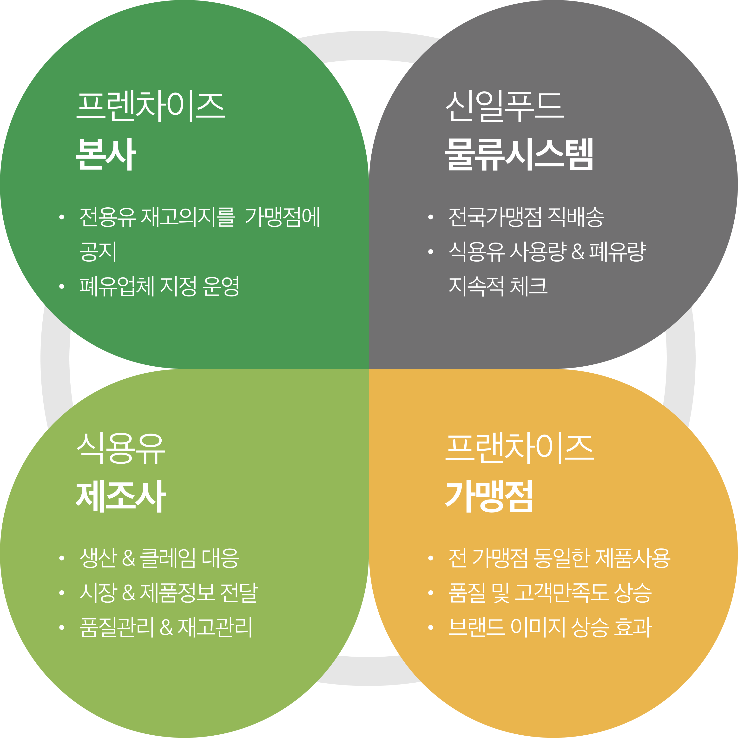 주체별 역할 그래프